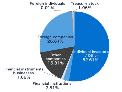 Distribution by Owner