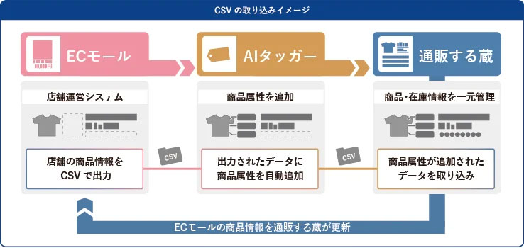 連携イメージイラスト