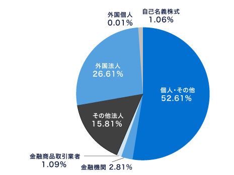 コマースOneホールディングスの株式所有者別分布状況