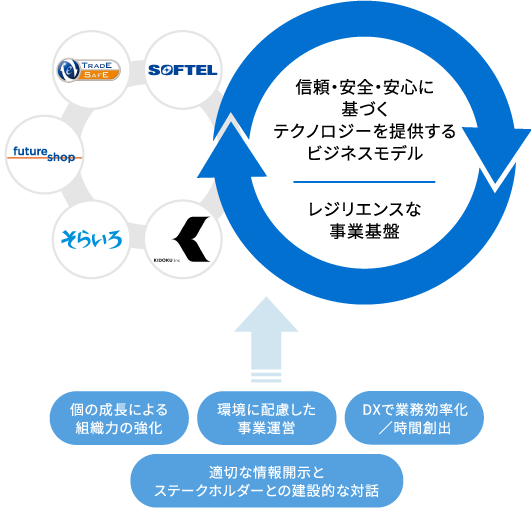 ビジネスモデルとサステナビリティ